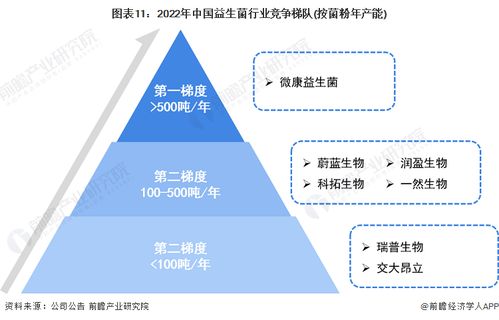 預(yù)見2023 2023年中國益生菌行業(yè)全景圖譜