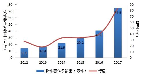 2018年第二屆中國軟件和信息技術服務業綜合發展指數報告 聚焦信息技術開發領域